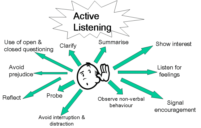 active listening definition in education